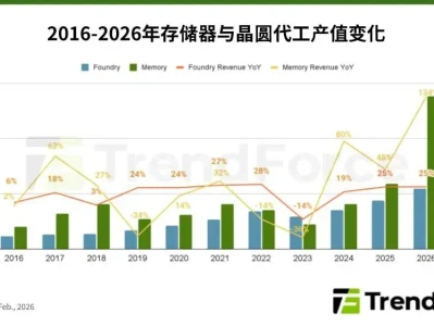 研报 | AI带动超级周期,2026年存储器产值有望攀升至晶圆代工2倍以上
