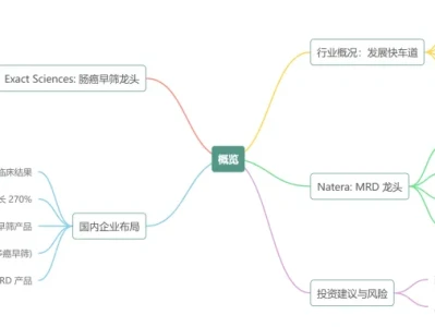 研报速读——创新医疗器械中肿瘤基因检测的“勇敢者游戏”