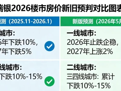 瑞银改口:此前研报预测一线、二线城市房价分别再跌10%和5%