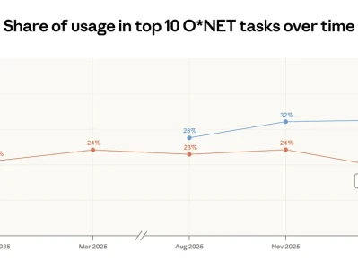 Anthropic 最新研报|为什么用 AI 越多的人,越来越会用 AI