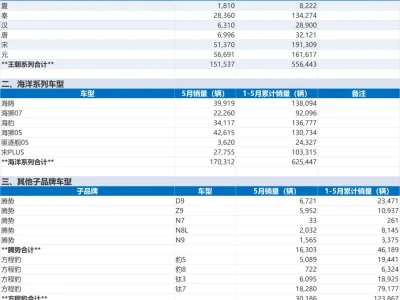 汽车研报:2026年5月比亚迪各车型销量