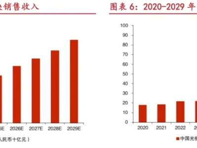 【行业研报】光模块扩产加速利好封测设备,今日大哥7.06%!