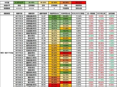 国金31个行业指数估值跟踪表