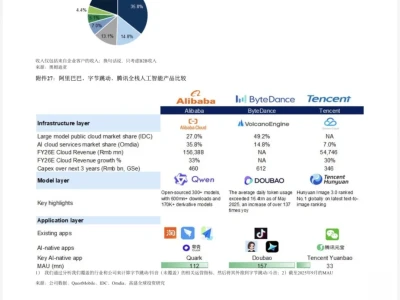 群里在疯传一份高盛写的阿里 AI 研报