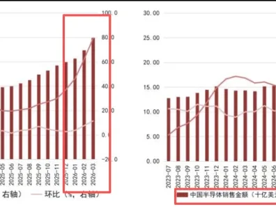 【研报+最优基金】半导体:全球半导体销售额暴增,多环节迎发展机遇!附近一周、一月、三月代表性基金全数据
