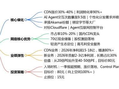 掘金研报|AI Agent 重构流量逻辑:CDN 涨价潮 + 生态卡位