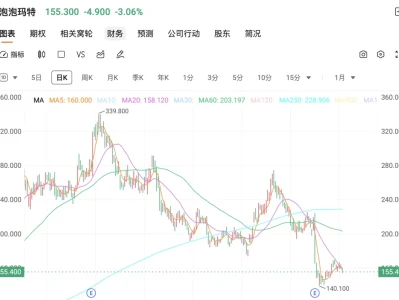 大摩最新研报:坚定看好泡泡玛特,目标价上调至278港元!