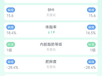 小基数日均摄入1500+大卡2个月的体重变化