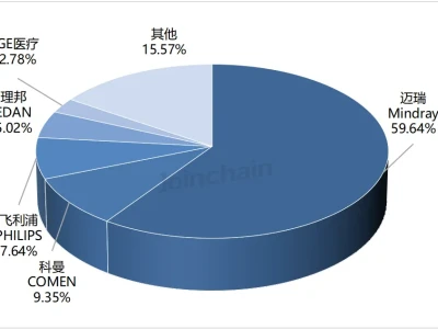行业研报 | 监护设备:2025年共中标67901台,迈瑞、科曼、飞利浦排前三