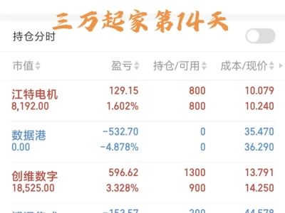 记录金融女研究生勇闯股市day141️⃣4️⃣