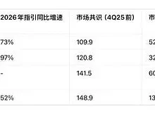 花旗研报解读:AI投资回报率驱动资本开支上调,这些领域成布局重点