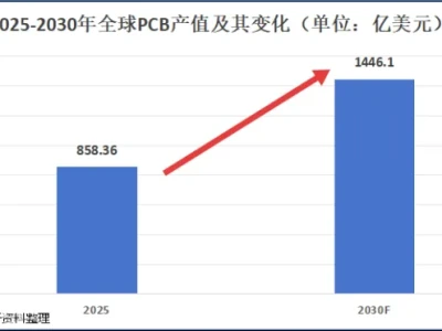 研报优先选|PCB之王,孤注一掷!
