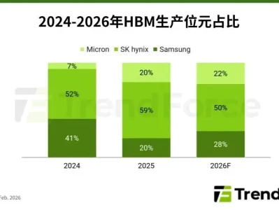 研报 | 预计HBM4验证将于2026年第二季度完成,三大原厂供应英伟达格局有望成形