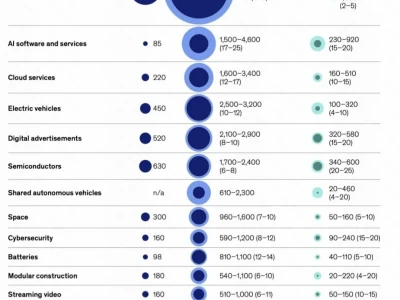 未来将重塑全球经济的18个新兴行业领域