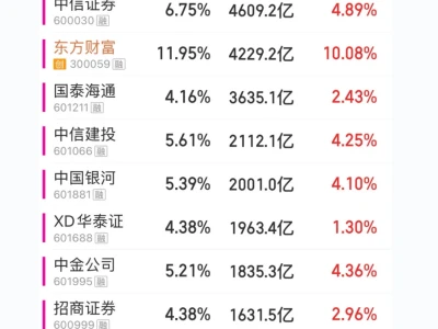 【十大券商股，牛市重要推手！】