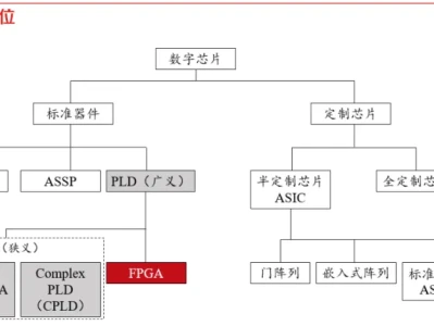 每周研报学校:FPGA芯片深度研究