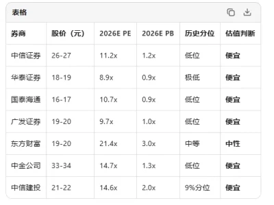 券商行业2026Q1深度研报:业绩分化下的头部机遇,买ETF还是绩优股?(附建仓区间与目标价)