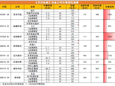 最近两周天风电新孙潇雅的研报