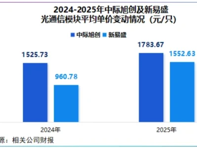 研报优先选|光模块卖铲人,业绩狂增560%!