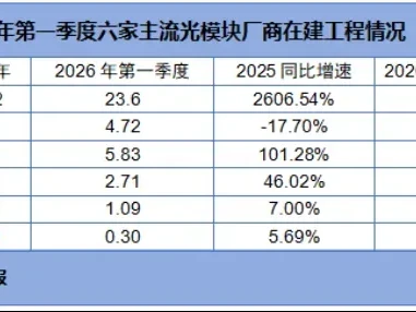 如何读懂研报:光模块混战,长芯博创上位!