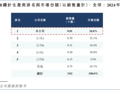 研报线索|PCB钻针独角兽,打破垄断!