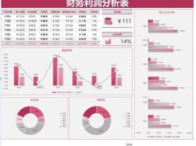 这是我见过最漂亮的利润分析表了!