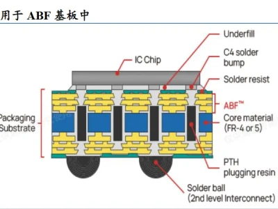 每周研报学习:ABF载板行业研究