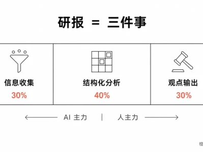 老板让我下周一交份 20 页研报,我用 4 小时干完了 2 周的活