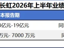 研报课堂|中国彩电大王,利润预增200%!