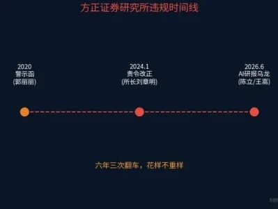 分析师用AI写研报翻车!方正证券穿越了