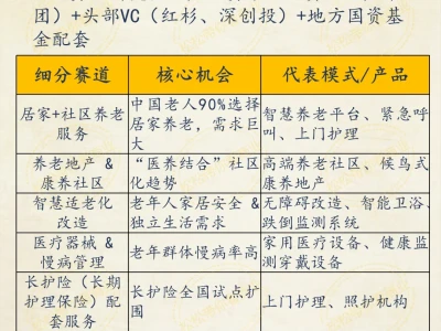 养老行业增速20%以上的细分产业及新兴热点