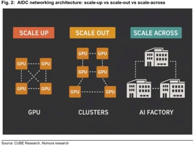 野村研报-深度解析全球AI网络超级周期,光学通信产业链迎爆发机遇