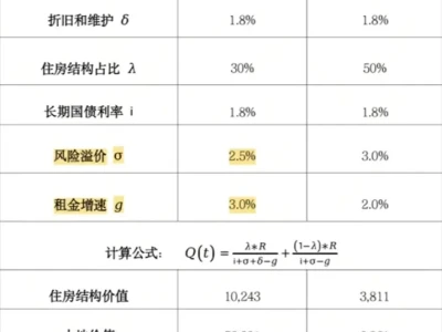 CF40研报预警:低迷情景下,一线城市再跌44%,重点城市直接腰斩50%