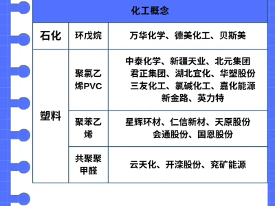 热点题材梳理：化工概念