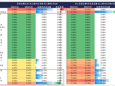 【研报】一周资金流向,今日大哥7.75%!
