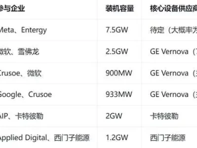 研报精华 | 2026Q1美国AI数据中心新增超20GW,能源供应链格局全梳理