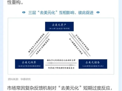 图说研报 | “去美元化”与美元资产