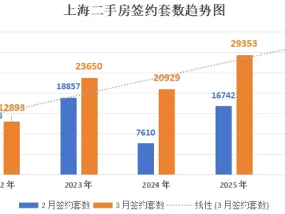 新江湾城3月楼市深度研报:房价涨了?