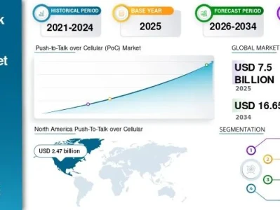 研报 | 北美主导下的全球扩张:蜂窝一键通(PoC)市场2025-2034年规模预测与区域格局