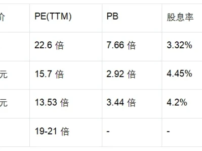 泸州老窖投资价值分析与研报总结:当前处于 ＂估值底部 + 业绩拐点 + 长期成长＂ 的三重机遇叠加期,投资性价比极高