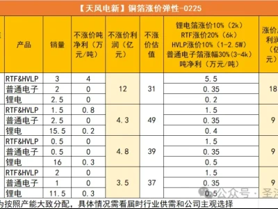 2月天风电新孙潇雅研报整理