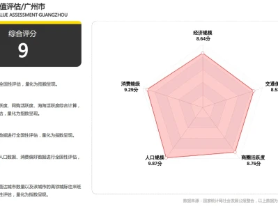 城市洞察,城市数据报告——广州篇
