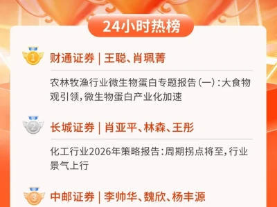 24小时热榜 | 4月8日行业研报新星飙升榜速递
