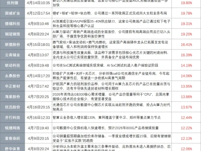 【风口研报周回顾】成长股迎狂欢时刻!看“王牌资讯”精准捕捉赛道龙头 锂矿新锐+算力黑马全线大涨