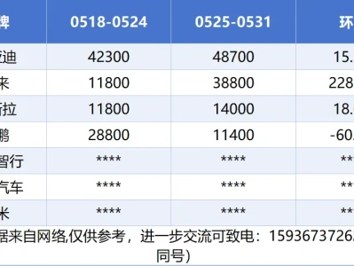 汽车研报:订单周报(05250-0531)