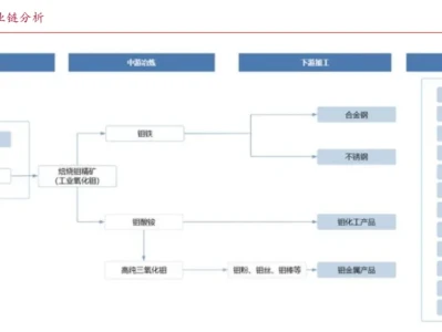 研报学习:金属钼产业链梳理