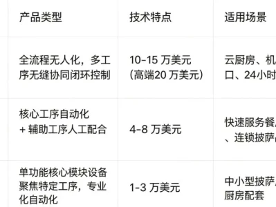 赤子研报:全球智能披萨机行业研究|赤子观点