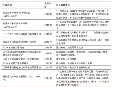 5篇报告‖ 氢能源行业分析 /附思维导图