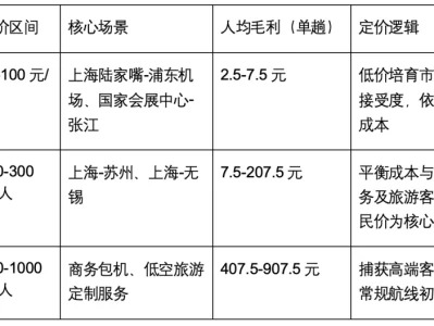 财务研报:万亿低空赛道,谁能率先盈利?