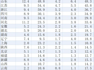 汽车研报:月度销量分地区数据